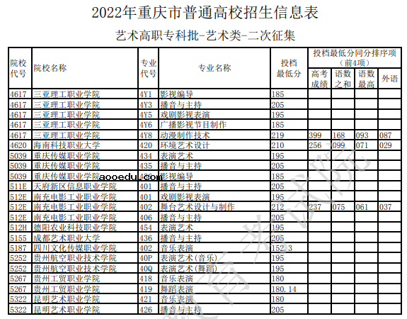 2022年重庆艺术高职专科批二次征集招生信息表 各高校投档最低分