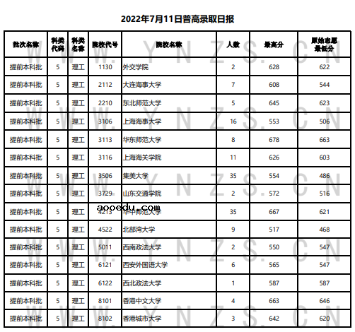 云南2022年7月11日高考录取日报 各高校分别是多少分