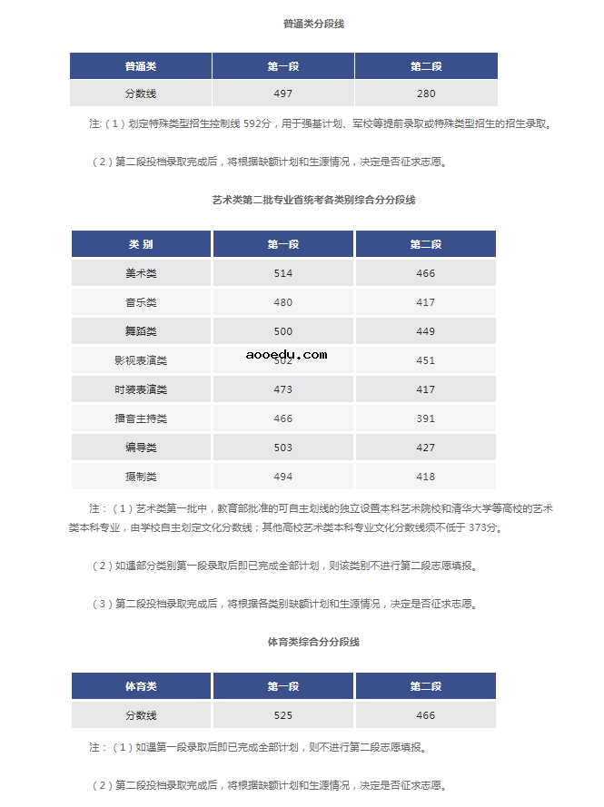 2022浙江高考体育类第二段分数线：466分