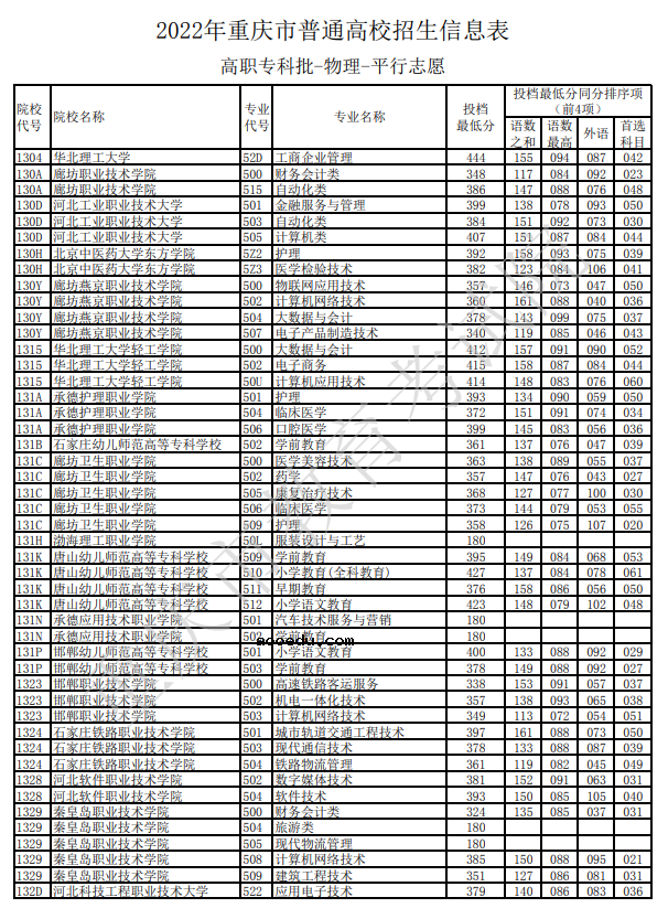 重庆2022高职专科批平行志愿投档最低分数线（物理类）