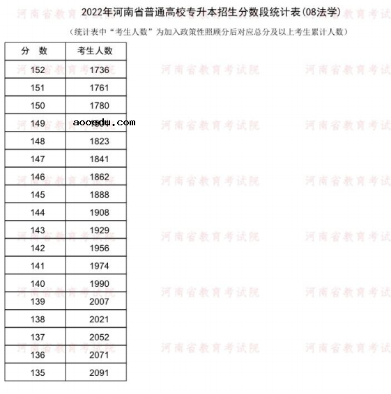 2022河南专升本法学一分一段表 成绩排名查询