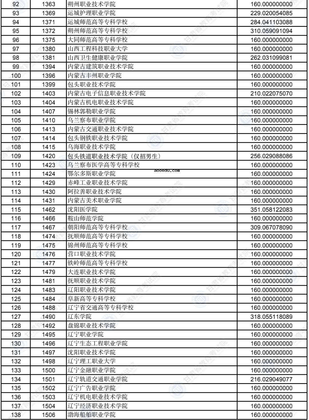 2022甘肃普通高校招生录取高职（专科）批普通类（R段）理工类院校投档最低分