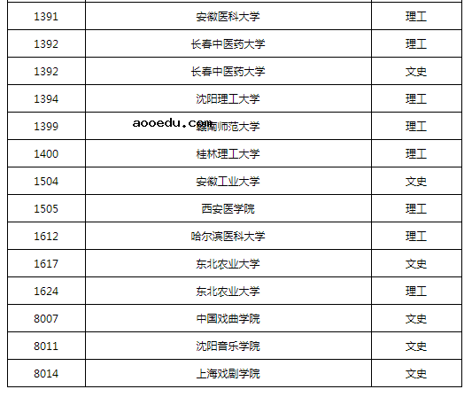 黑龙江2022本科第一批A段录取结束院校名单（一）