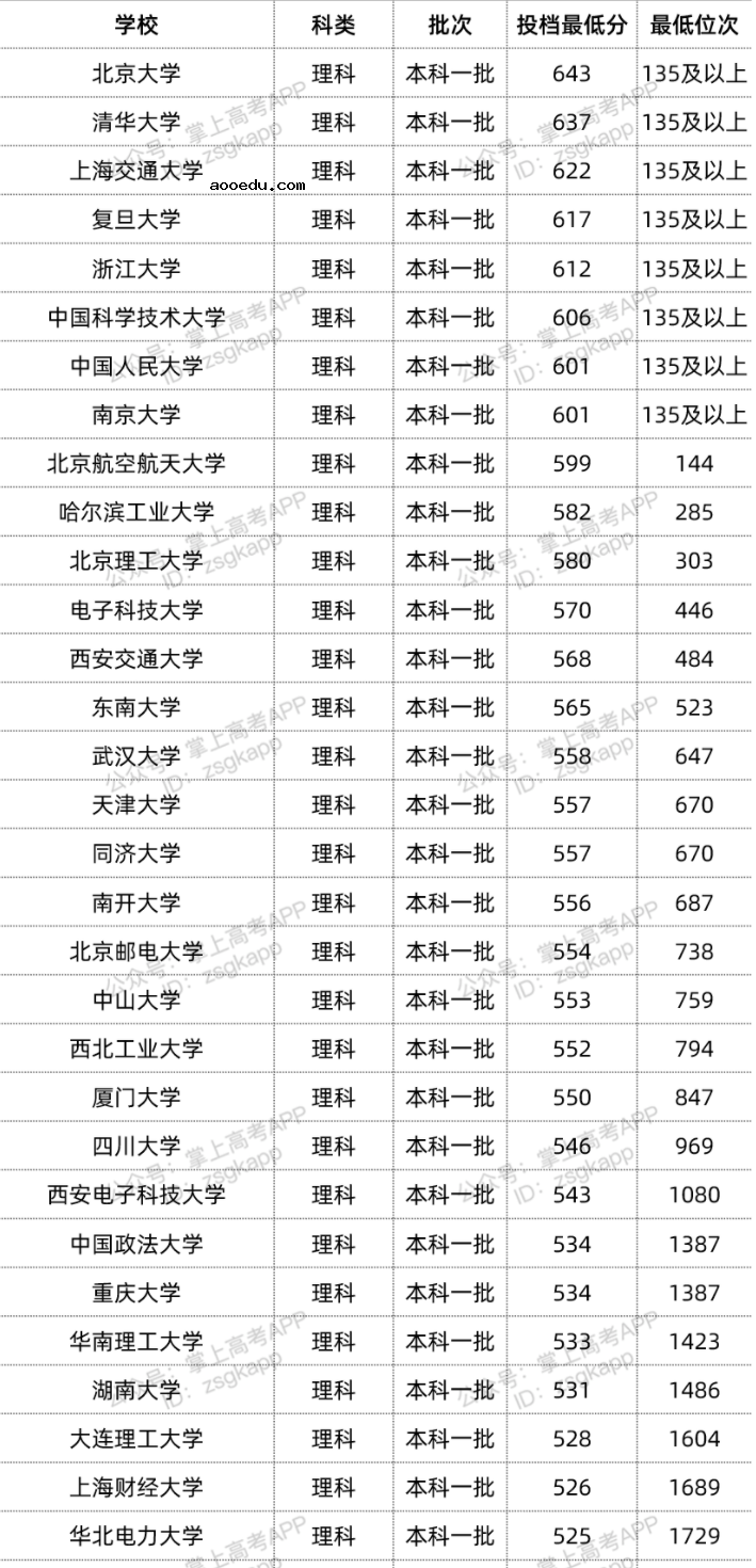 2022年双一流大学在宁夏投档分数线汇总