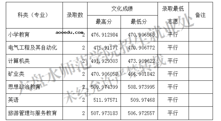 2022六盘水师范学院各省录取分数线是多少