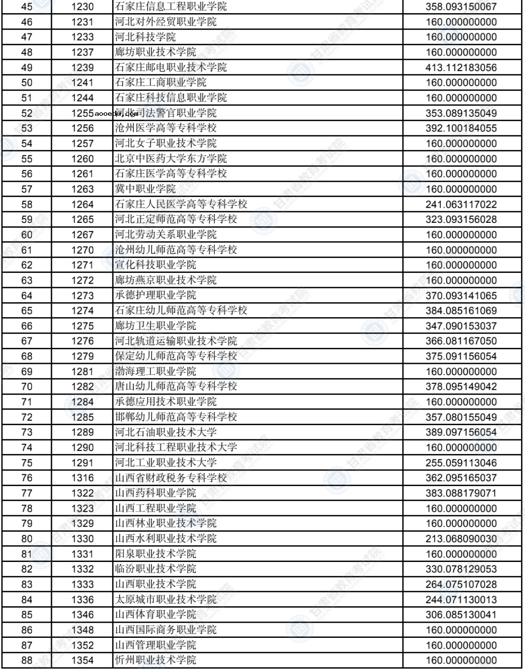 2022甘肃普通高校招生录取高职（专科）批普通类（R段）文史类院校投档最低分