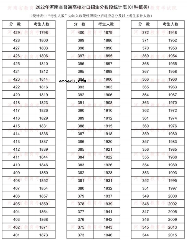 2022河南对口招生种植类一分一段表 成绩排名查询