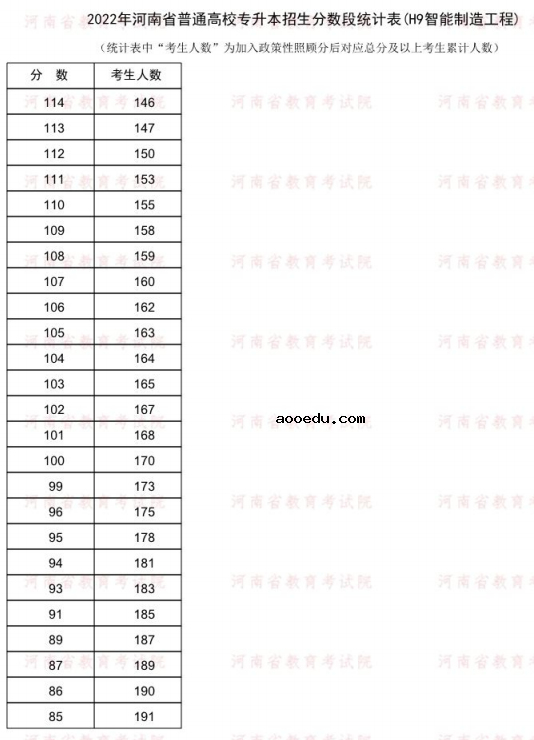 2022河南专升本智能制造工程一分一段表 成绩排名查询