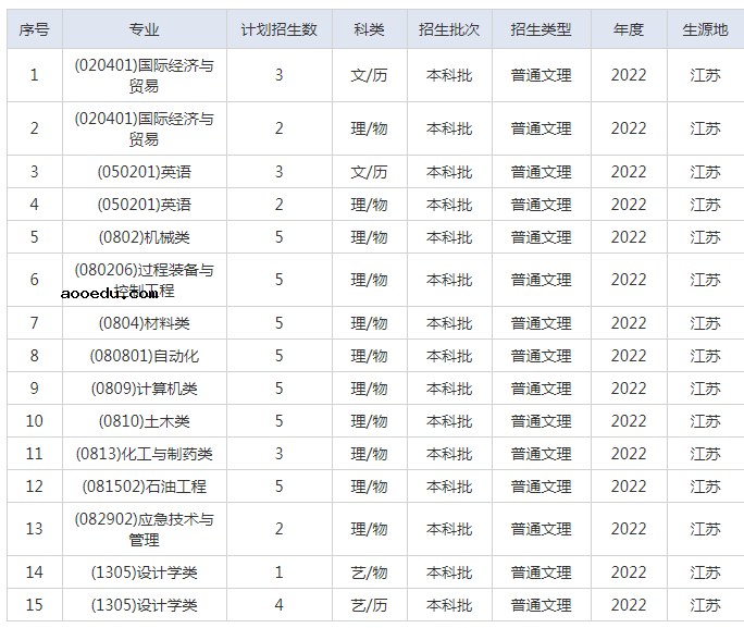 2022年重庆科技学院各省招生计划及招生人数 都招什么专业