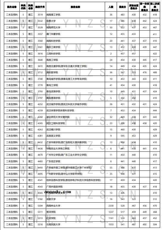 云南2022年8月11日高考录取日报 院校最低录取分是多少