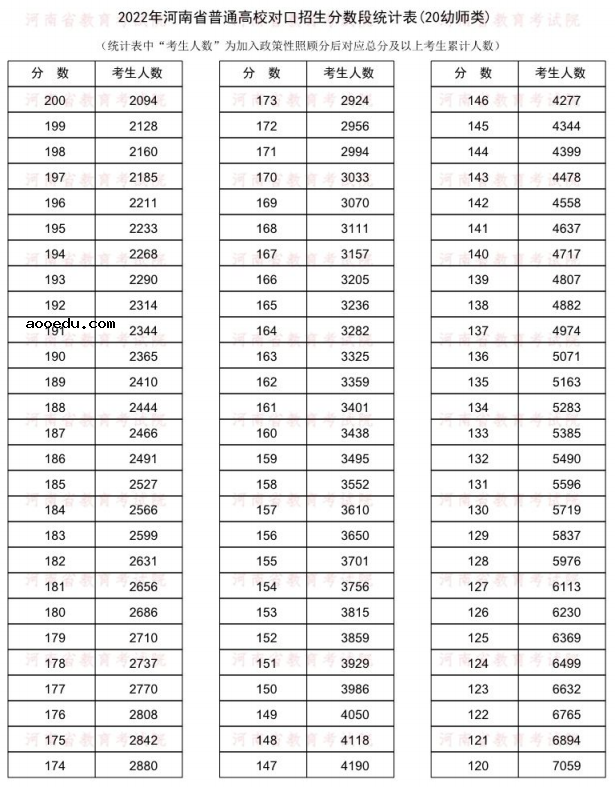 2022河南对口招生幼师类一分一段表 成绩排名查询