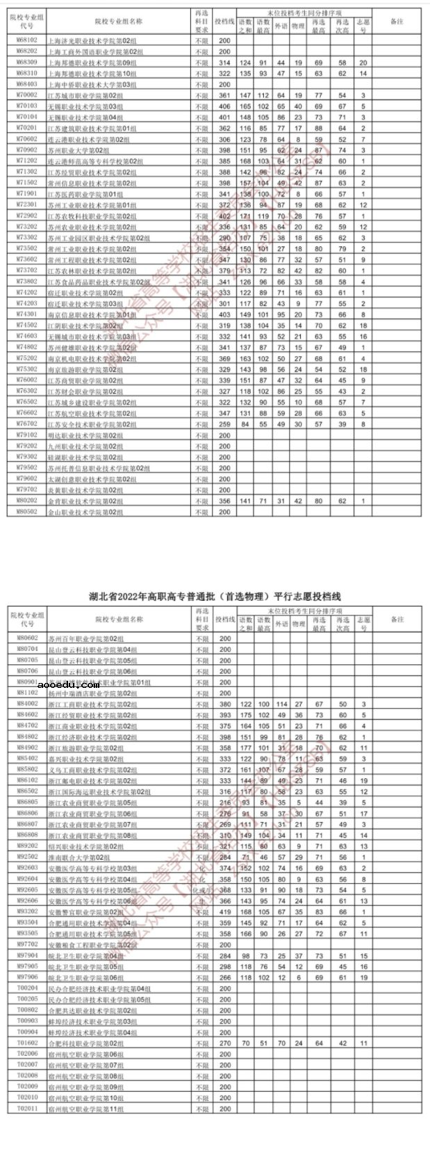 2022湖北高考高职高专普通批投档线（首选物理）