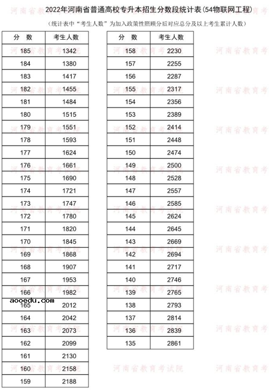 2022河南专升本物联网工程一分一段表 成绩排名查询