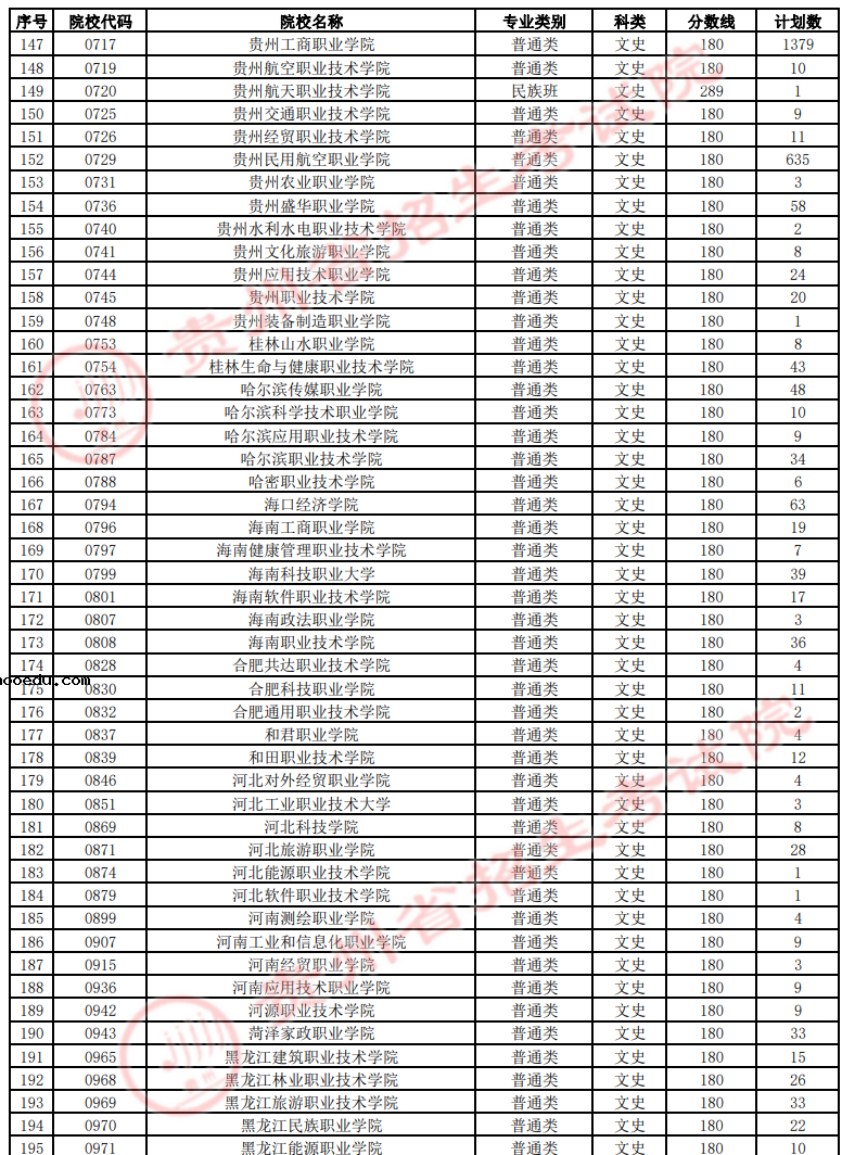 贵州2022高职(专科)第2次征集志愿院校缺额计划(文史类)