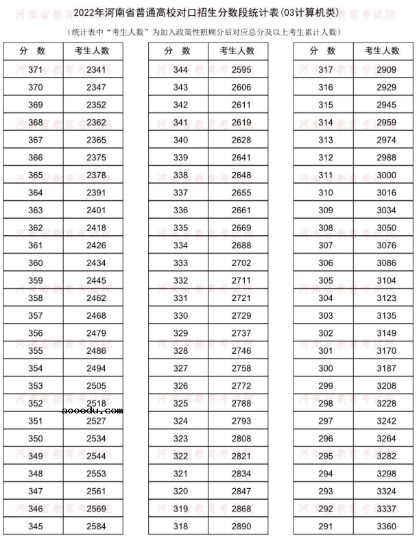 2022河南对口招生计算机类一分一段表 成绩排名查询