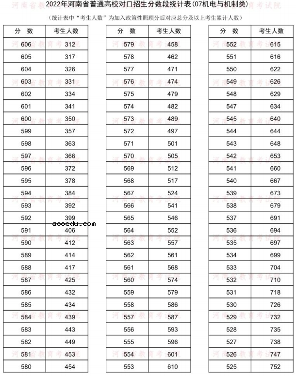 2022河南对口招生机电与机制类一分一段表 成绩排名查询