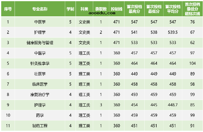 2022广西中医药大学各省录取分数线是多少