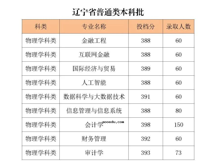 2022年辽宁财贸学院录取分数线是多少 各省历年最低分数线