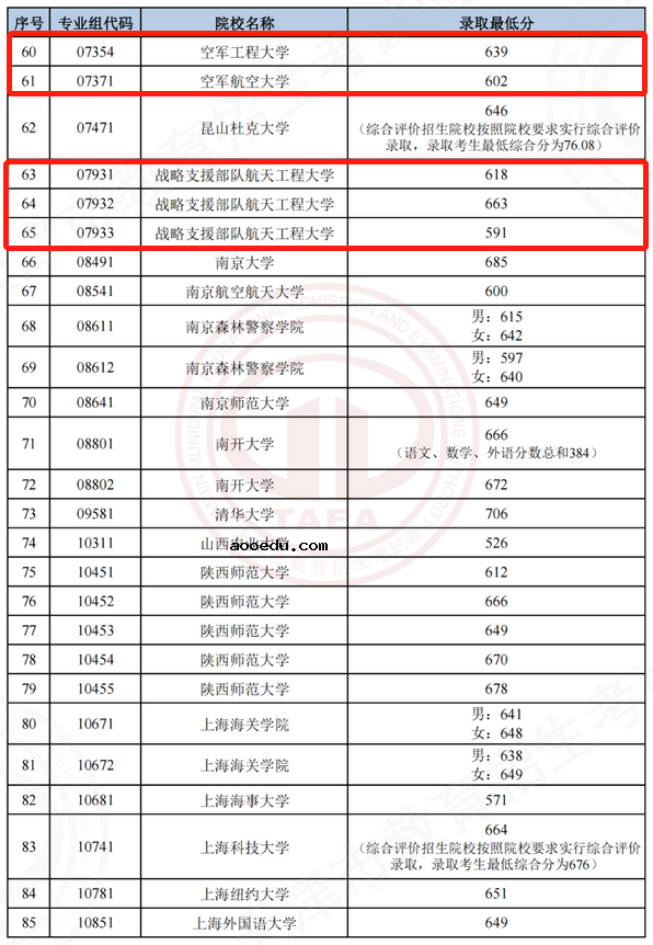 2022各军校在天津录取分数线是多少