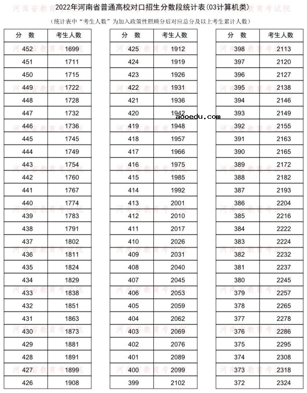 2022河南对口招生计算机类一分一段表 成绩排名查询