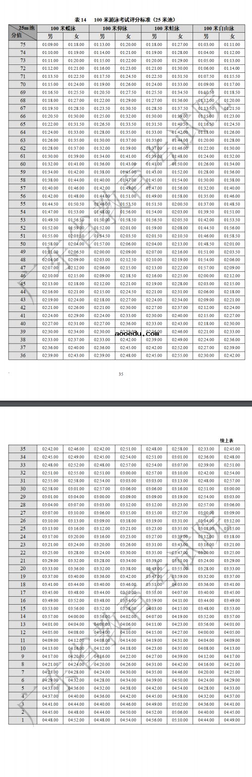 2023年广东体育类专业统考考试项目及评分标准