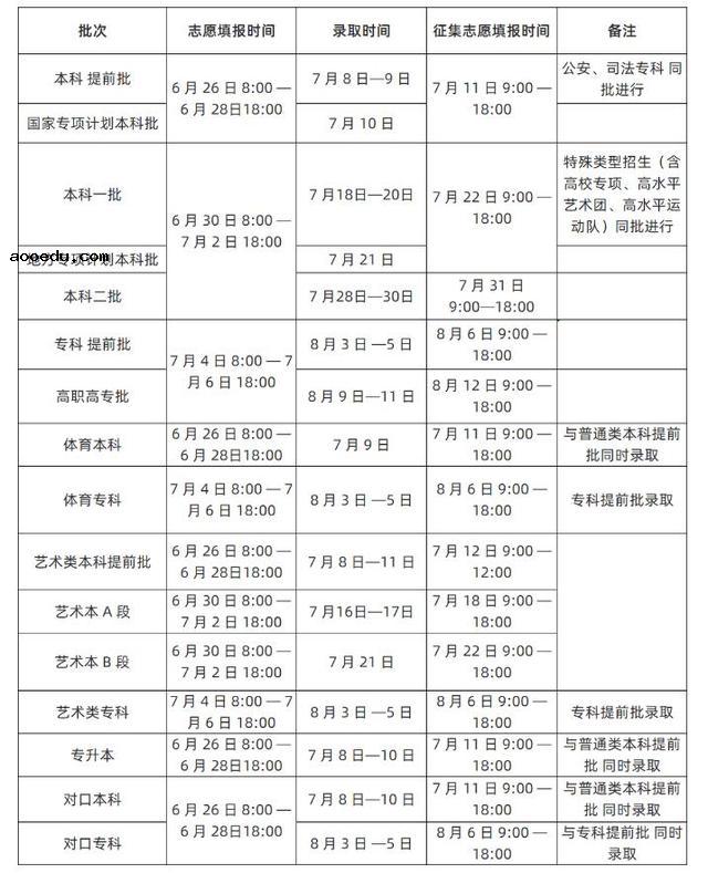 多地高招录取启动 2022全国高考录取时间具体安排