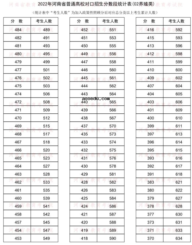2022河南对口招生养殖类一分一段表 成绩排名查询
