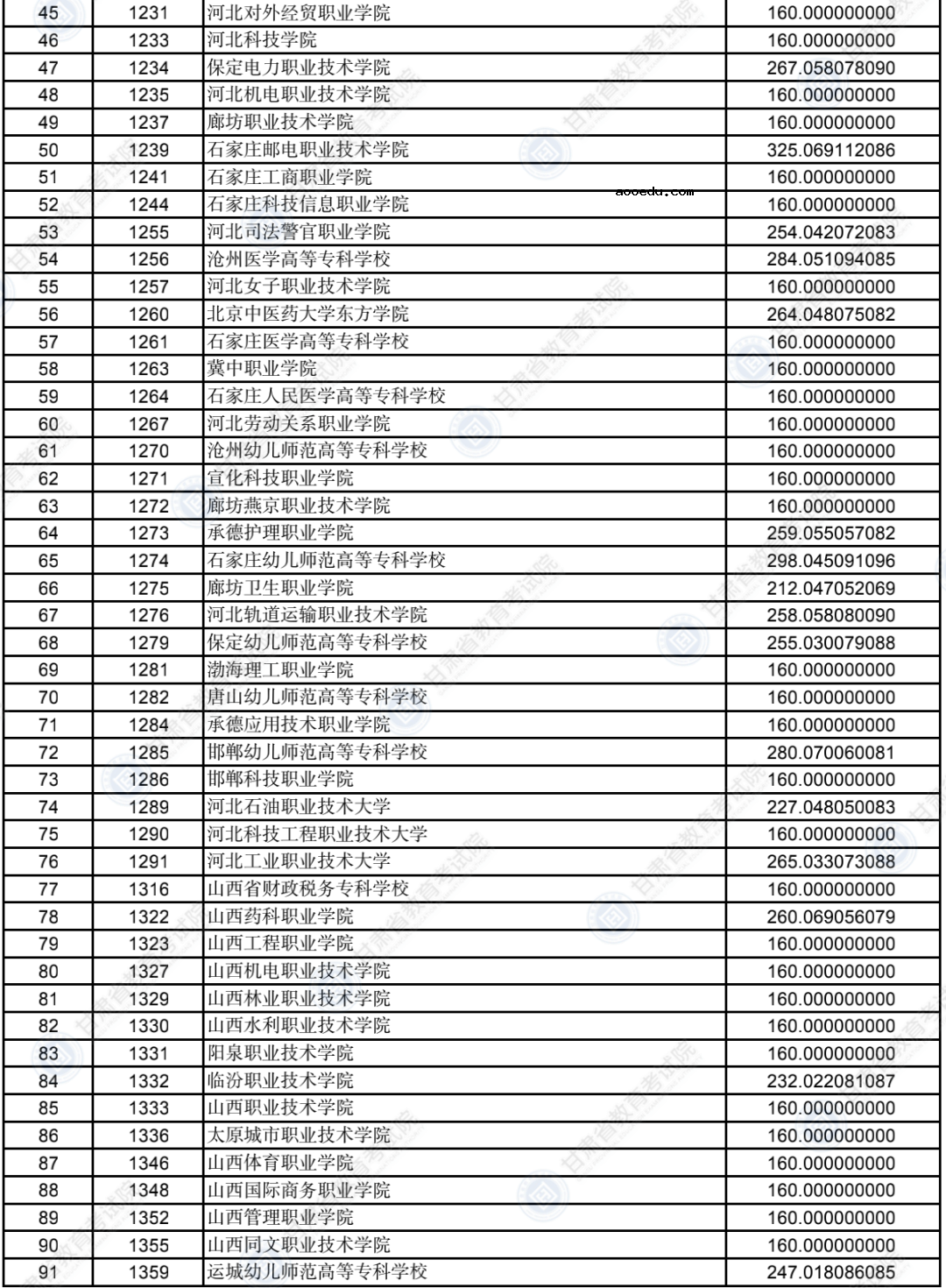 2022甘肃普通高校招生录取高职（专科）批普通类（R段）理工类院校投档最低分