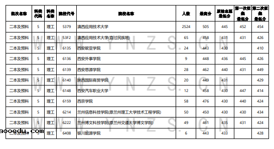 云南2022年8月11日高考录取日报 院校最低录取分是多少