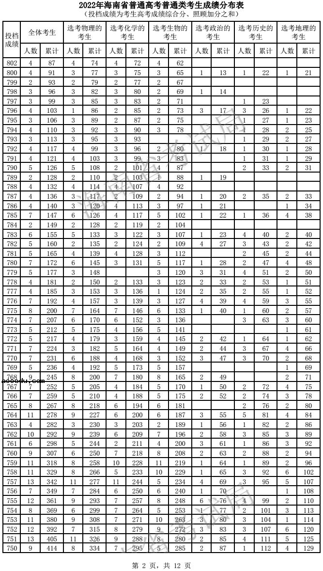 2022海南高考一分一段表 成绩排名查询