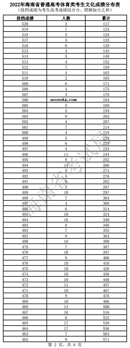 2022海南高考体育类一分一段表 成绩排名查询