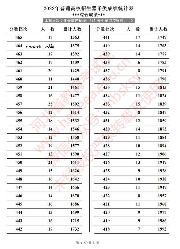 2022河北高考器乐类一分一段表 成绩排名查询