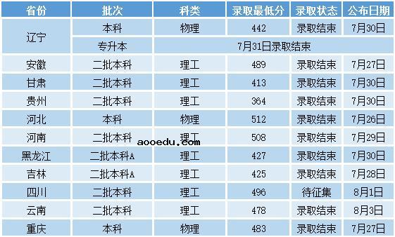 2022年沈阳工业大学录取分数线是多少 各省历年最低分数线