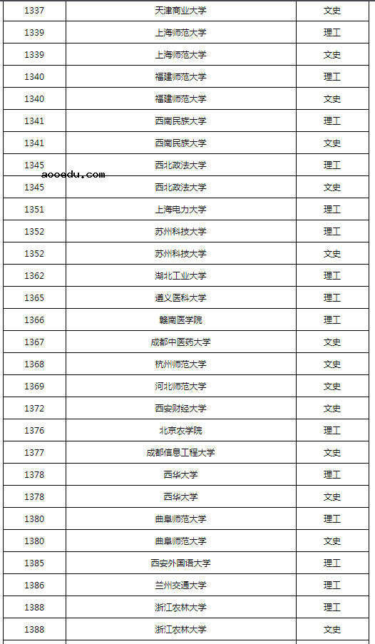 黑龙江2022本科第一批A段录取结束院校名单（一）