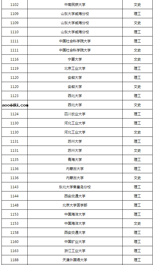 黑龙江2022本科第一批A段录取结束院校名单（一）