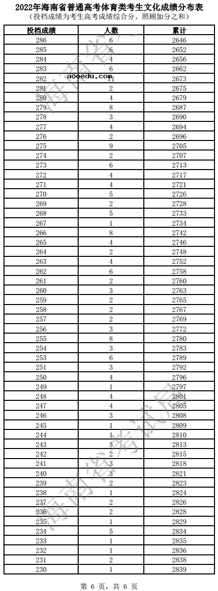2022海南高考体育类一分一段表 成绩排名查询