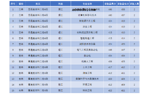 2022年辽宁科技学院录取分数线是多少 各省历年最低分数线