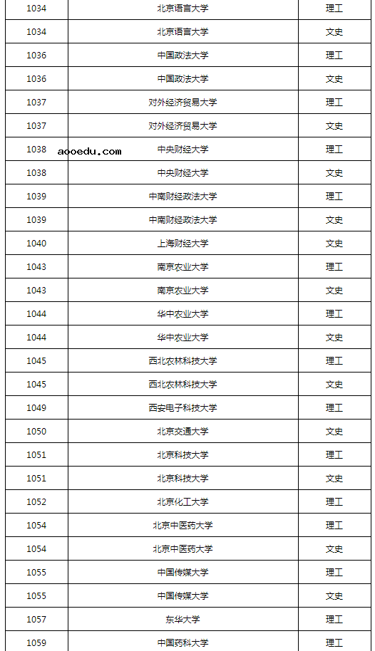 黑龙江2022本科第一批A段录取结束院校名单（一）