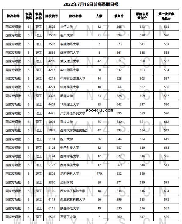 云南2022年7月16日高考录取日报 各高校分别是多少分