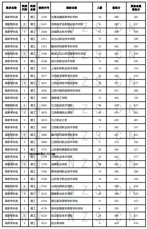 云南2022年8月17日高职专科批录取分数线 有哪些院校