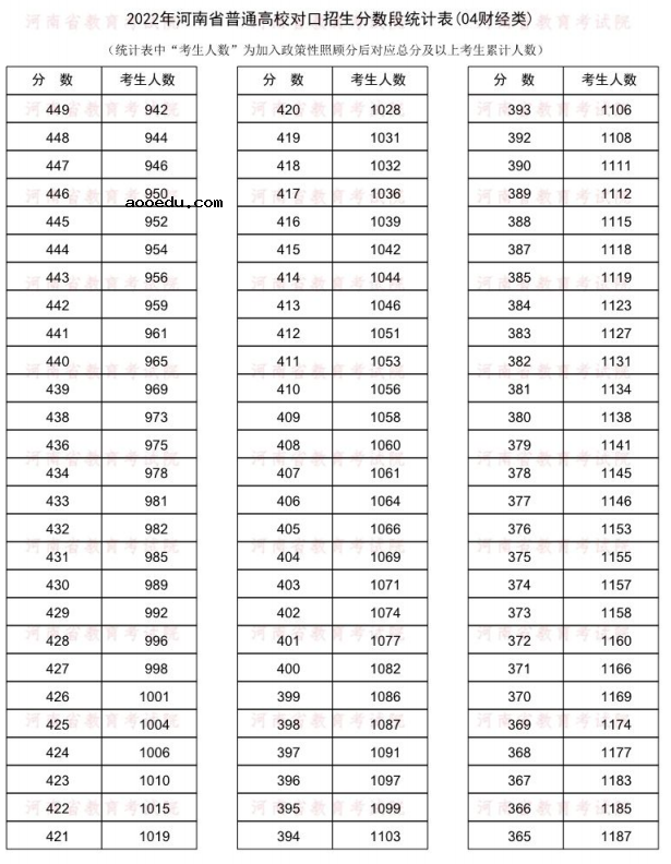 2022河南对口招生财经类一分一段表 成绩排名查询