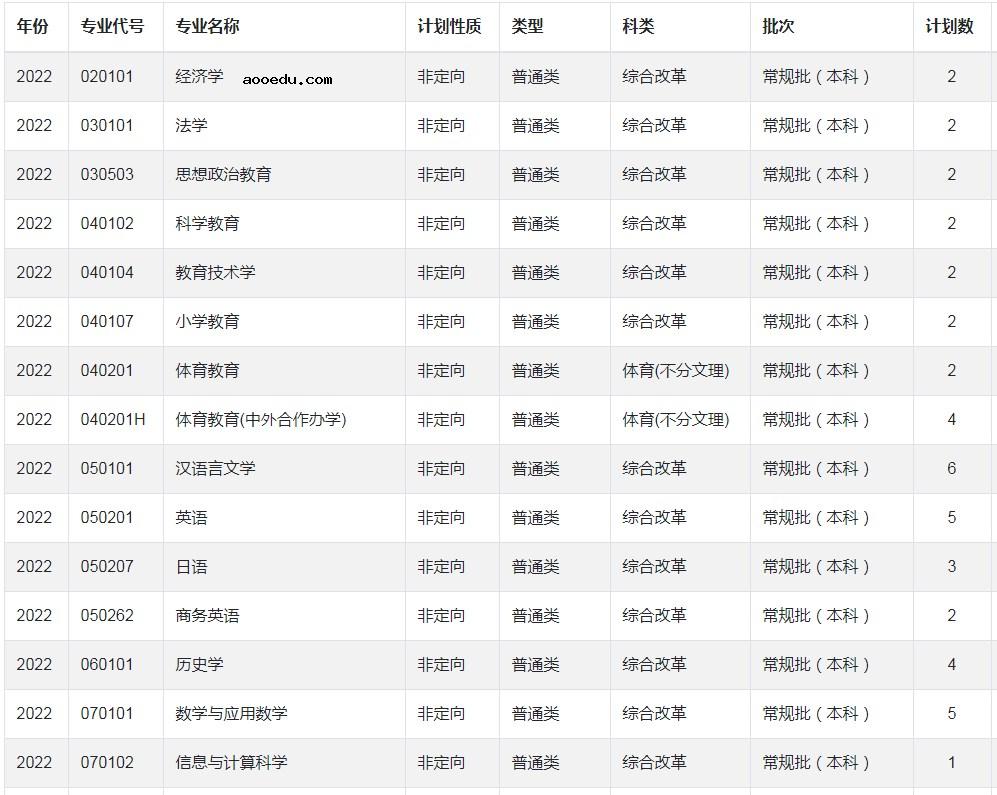 2022年全国提前批大学在山东招生计划及分数