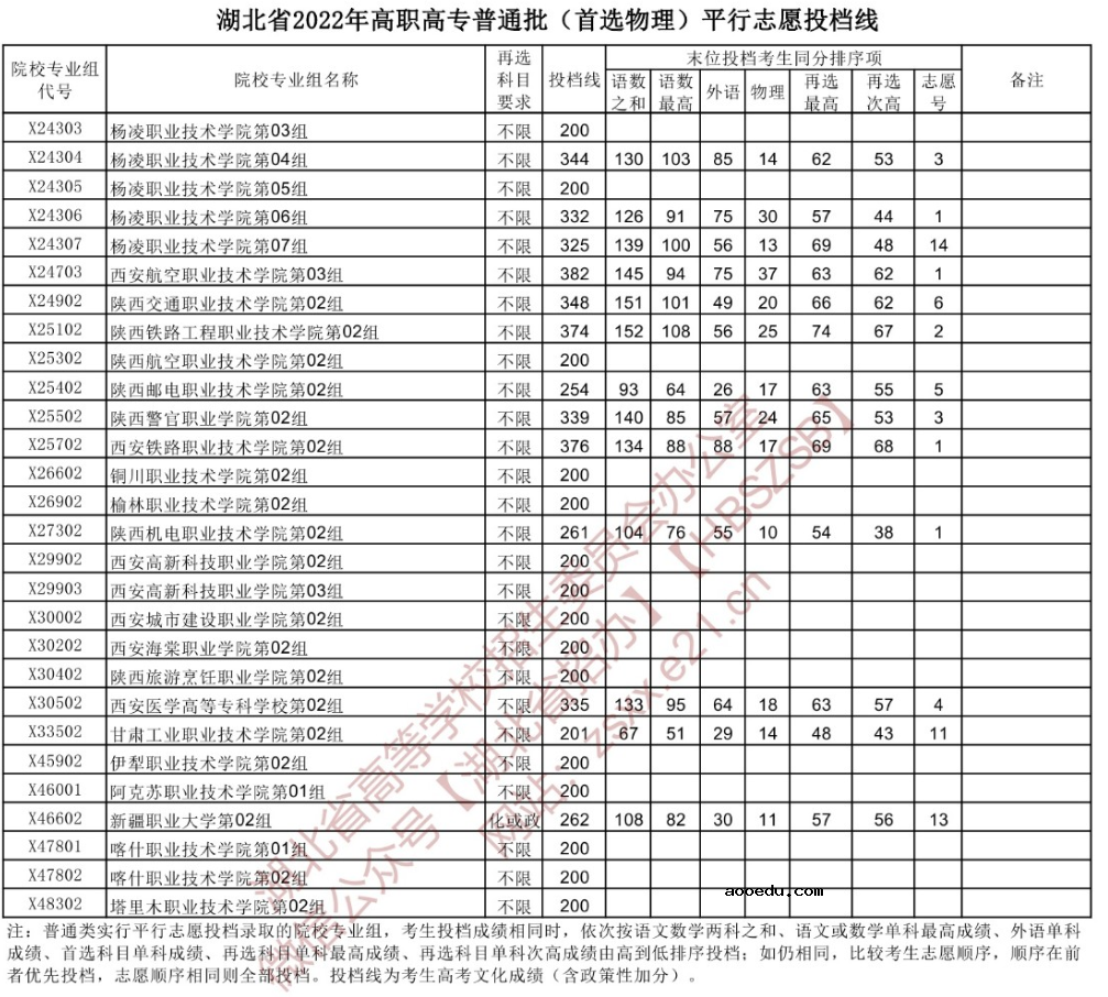 2022湖北高考高职高专普通批投档线（首选物理）