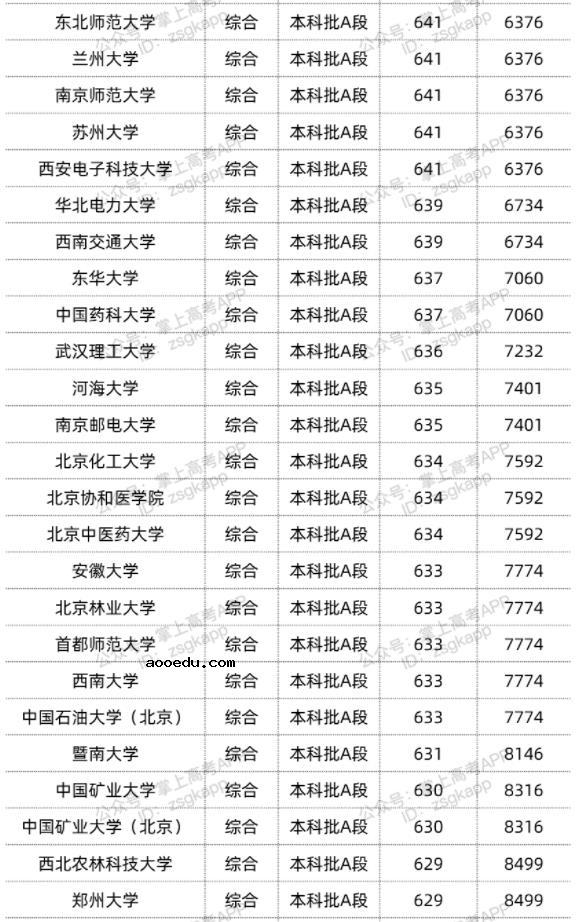 2022双一流大学在天津录取位次是多少 最低录取位次查询