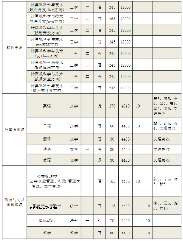 2022年河南师范大学招生计划及招生人数 各省都招什么专业