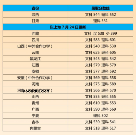 2022年江南大学录取分数线是多少 各省历年最低分数线