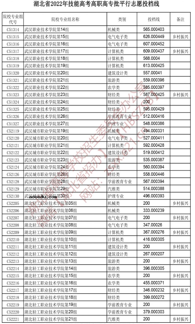 2022湖北技能高考高职高专批平行志愿投档线