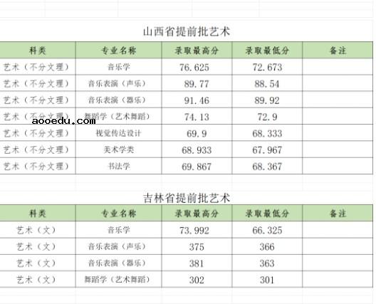 郑州大学2022艺术类专业各省录取分数线是多少