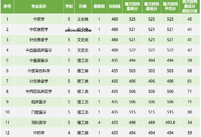 2022广西中医药大学各省录取分数线是多少