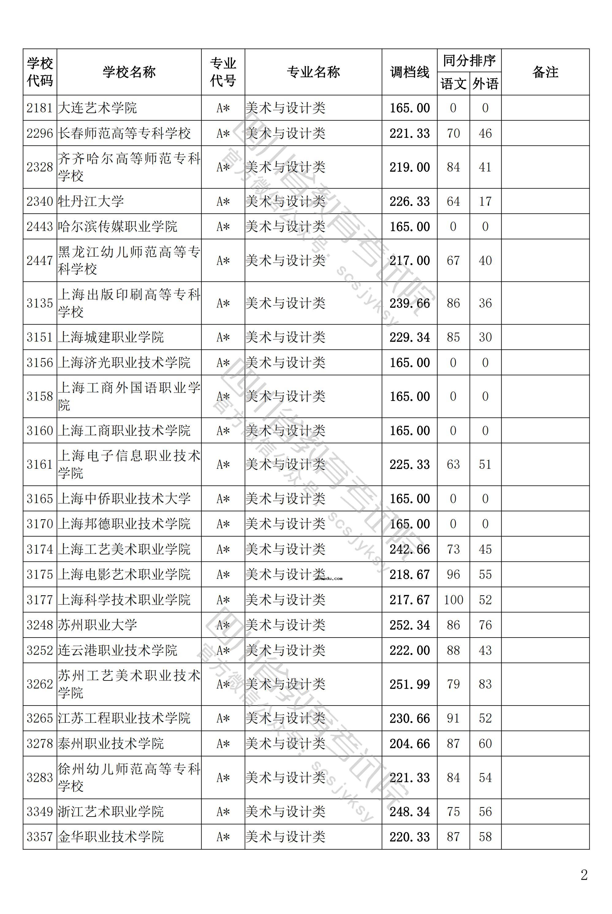 2022四川艺术体育类专业招生专科批调档线